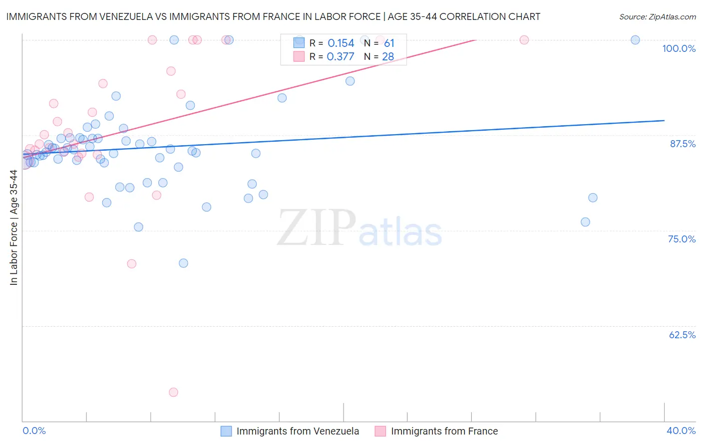 Immigrants from Venezuela vs Immigrants from France In Labor Force | Age 35-44