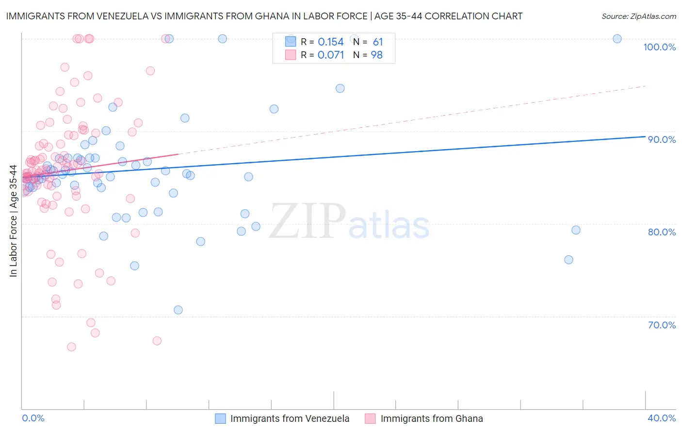 Immigrants from Venezuela vs Immigrants from Ghana In Labor Force | Age 35-44