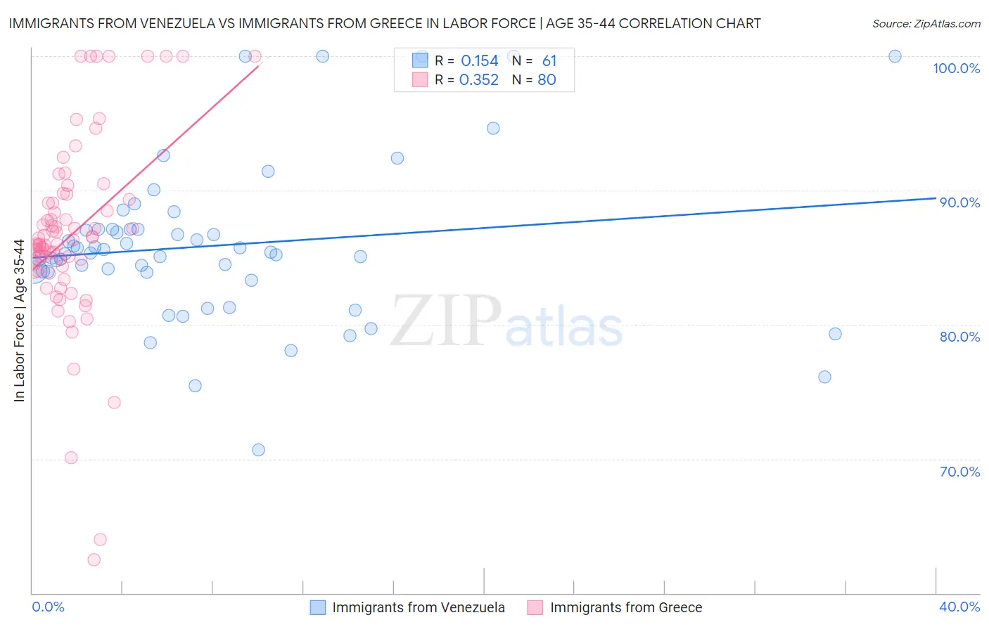 Immigrants from Venezuela vs Immigrants from Greece In Labor Force | Age 35-44