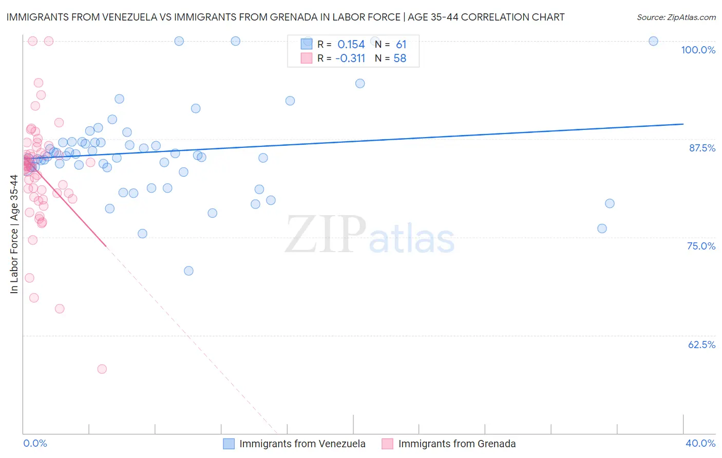 Immigrants from Venezuela vs Immigrants from Grenada In Labor Force | Age 35-44