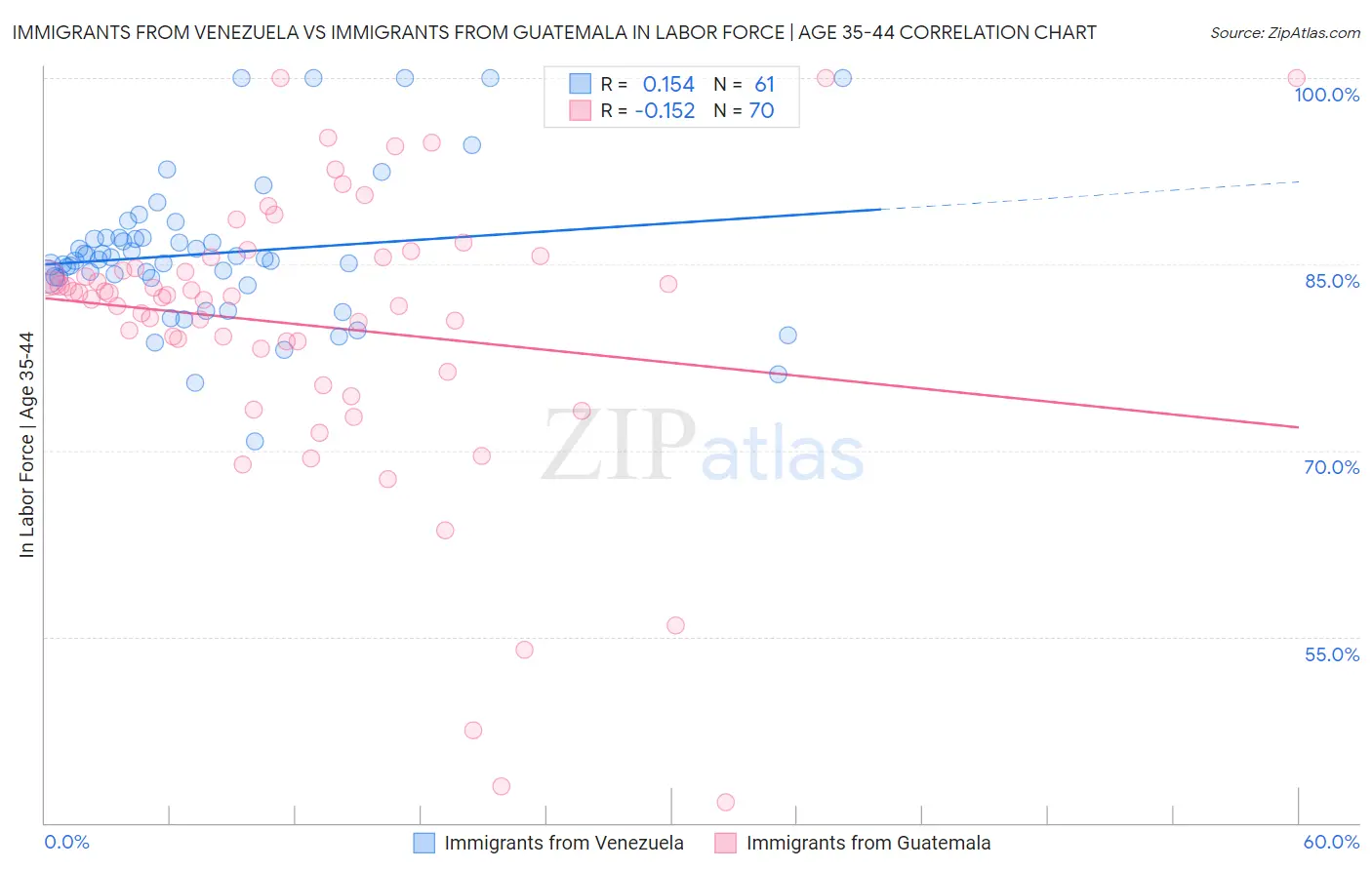 Immigrants from Venezuela vs Immigrants from Guatemala In Labor Force | Age 35-44