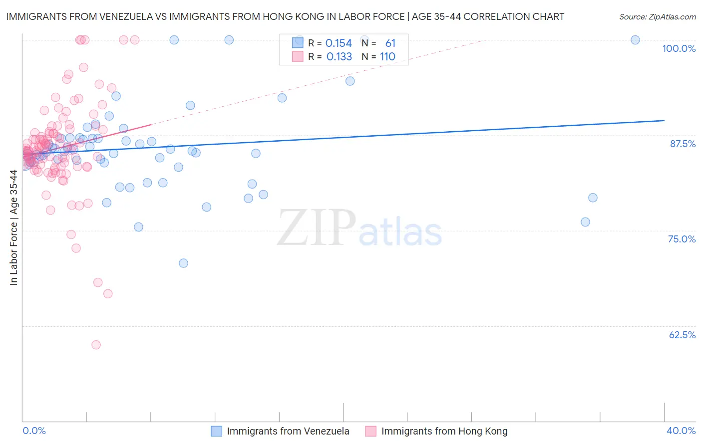 Immigrants from Venezuela vs Immigrants from Hong Kong In Labor Force | Age 35-44