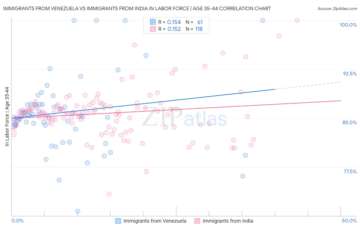 Immigrants from Venezuela vs Immigrants from India In Labor Force | Age 35-44