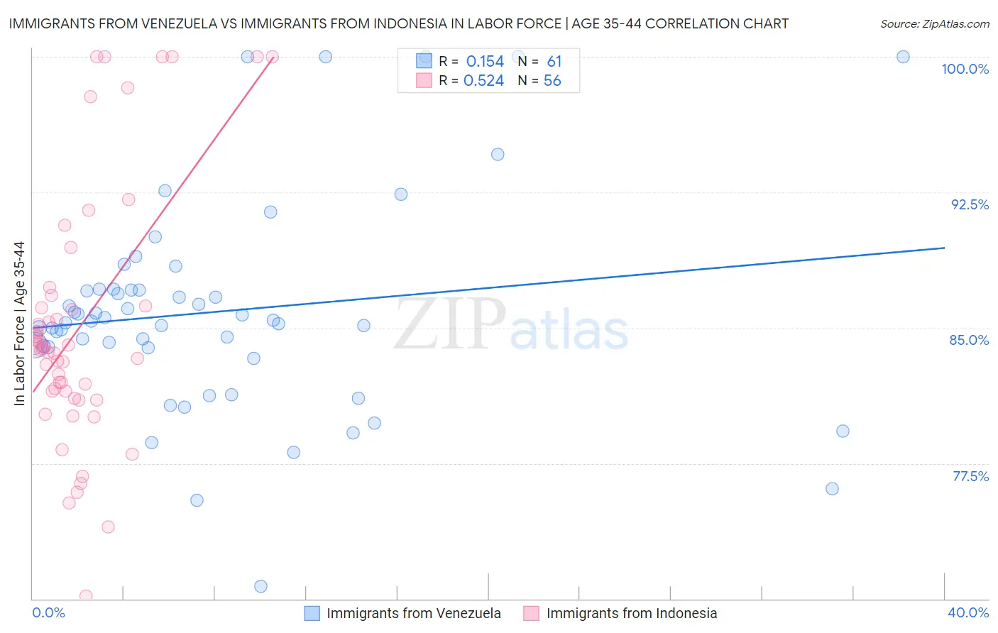 Immigrants from Venezuela vs Immigrants from Indonesia In Labor Force | Age 35-44