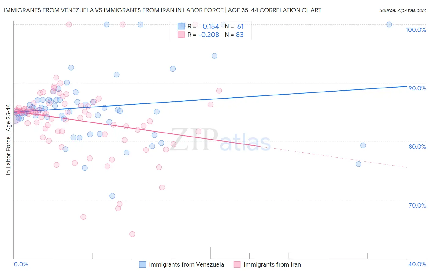 Immigrants from Venezuela vs Immigrants from Iran In Labor Force | Age 35-44