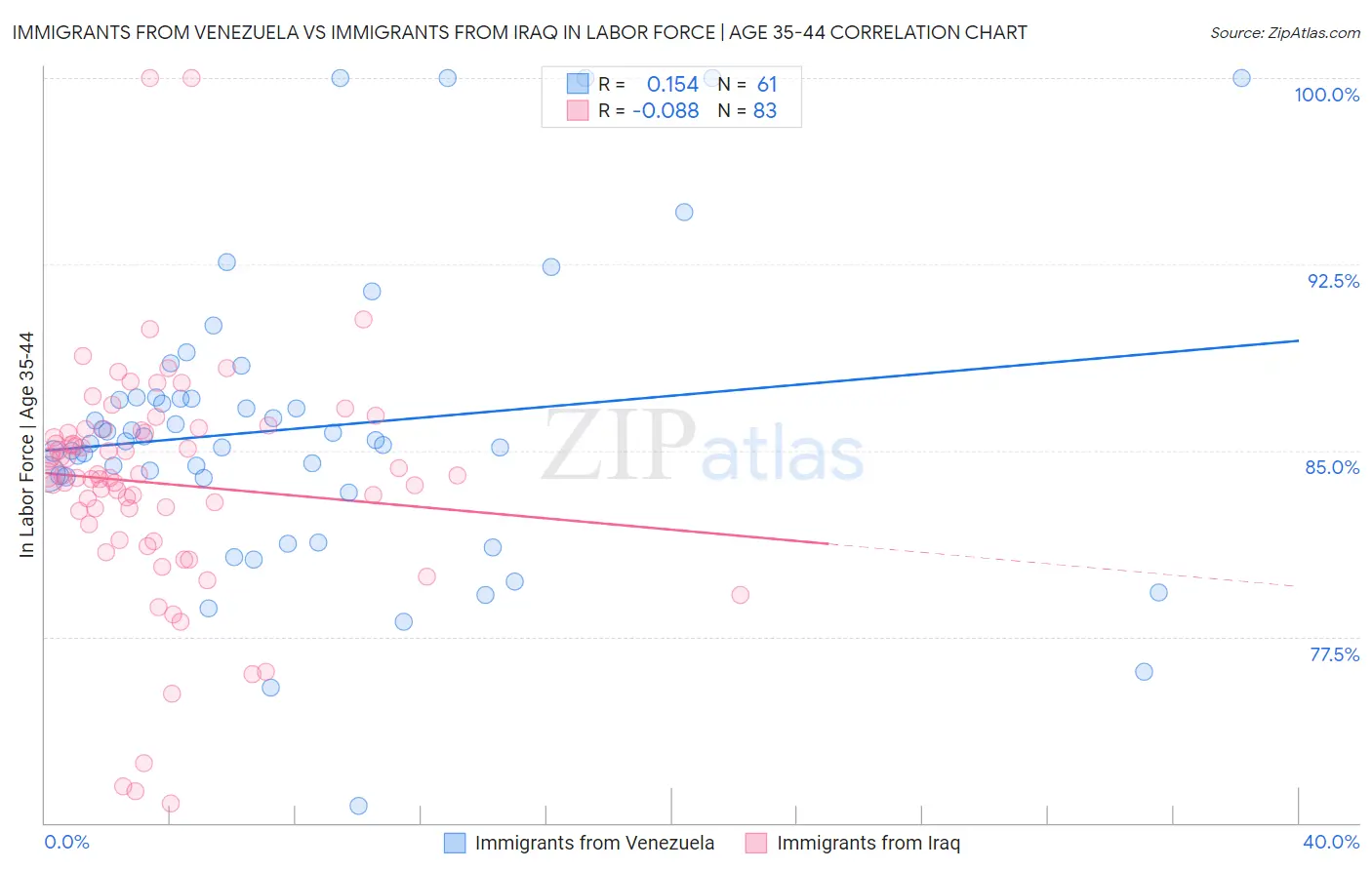Immigrants from Venezuela vs Immigrants from Iraq In Labor Force | Age 35-44