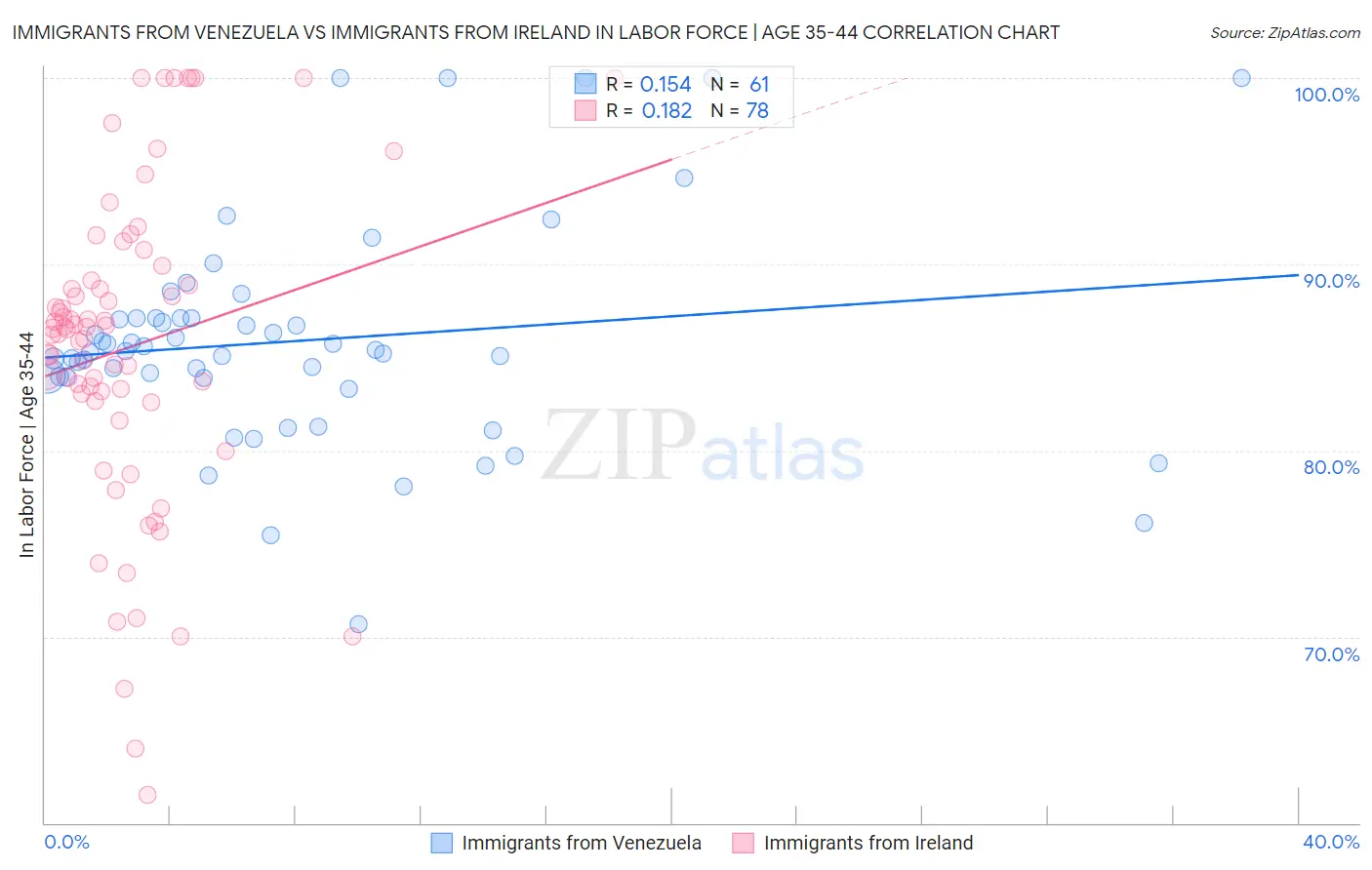 Immigrants from Venezuela vs Immigrants from Ireland In Labor Force | Age 35-44