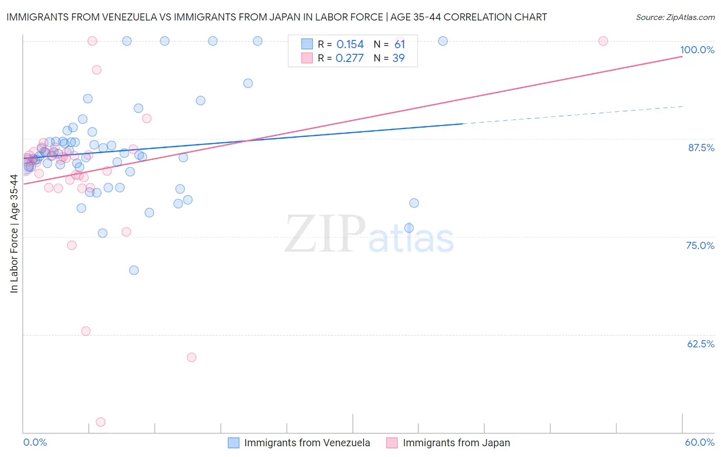 Immigrants from Venezuela vs Immigrants from Japan In Labor Force | Age 35-44