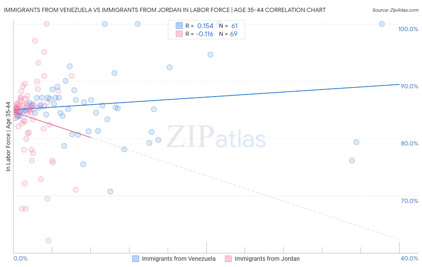 Immigrants from Venezuela vs Immigrants from Jordan In Labor Force | Age 35-44