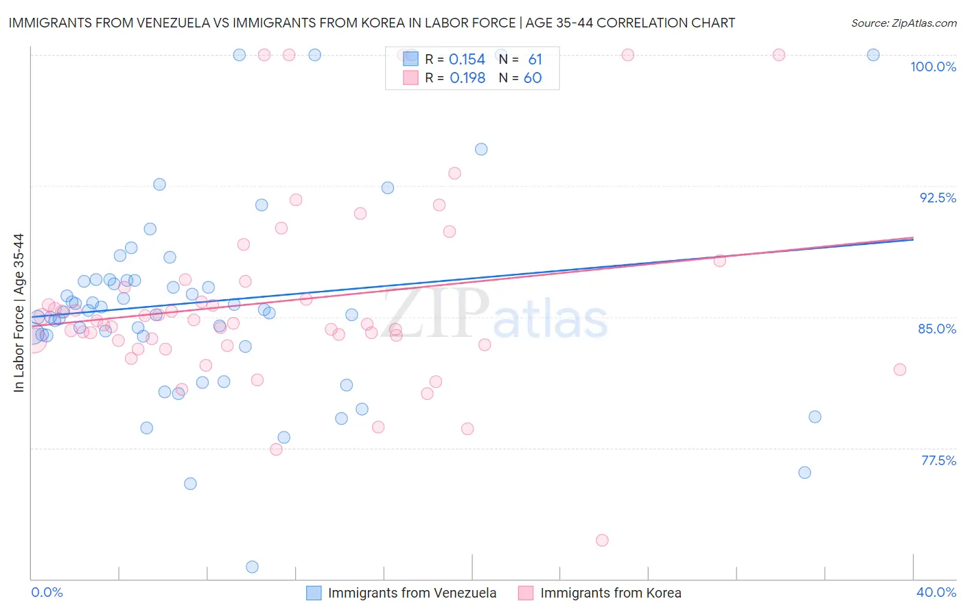 Immigrants from Venezuela vs Immigrants from Korea In Labor Force | Age 35-44
