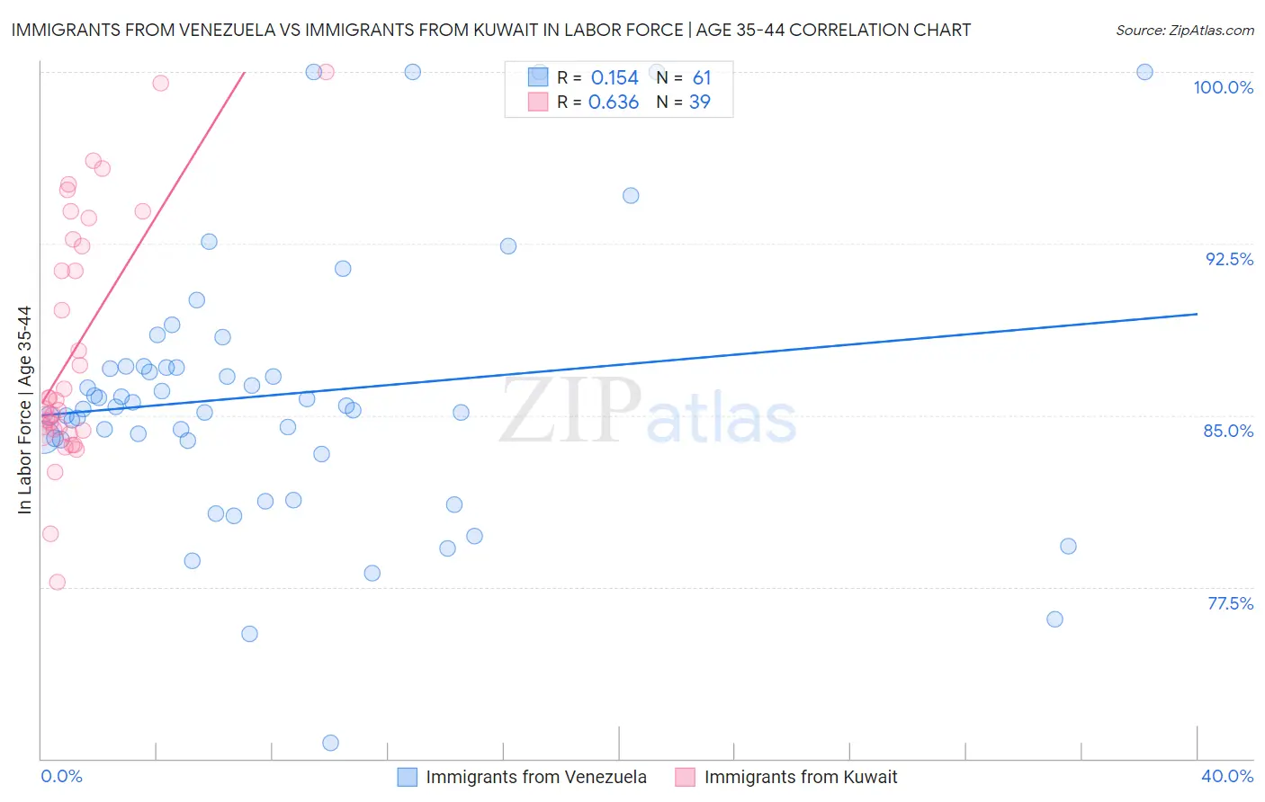 Immigrants from Venezuela vs Immigrants from Kuwait In Labor Force | Age 35-44