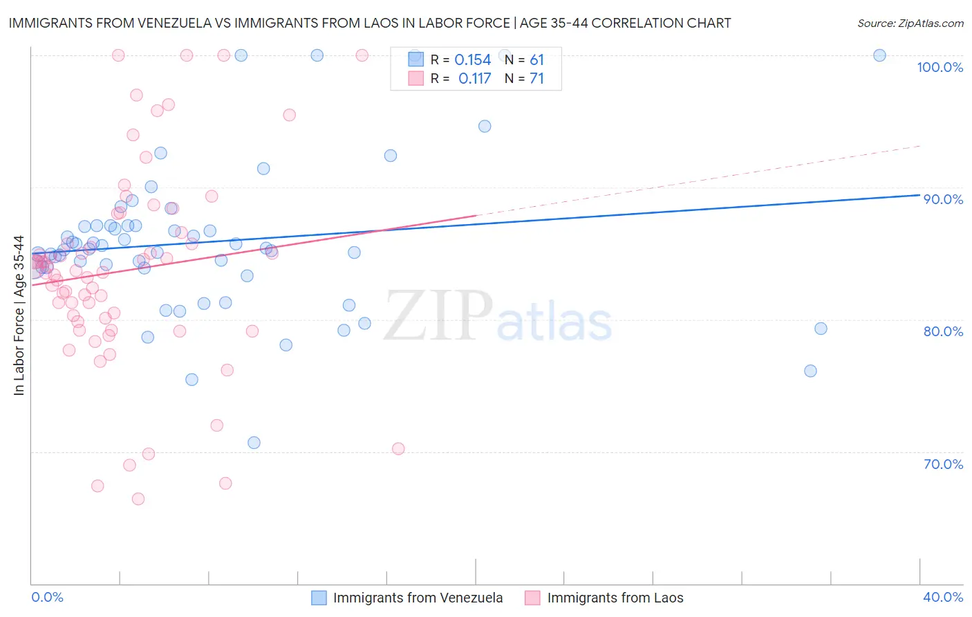 Immigrants from Venezuela vs Immigrants from Laos In Labor Force | Age 35-44