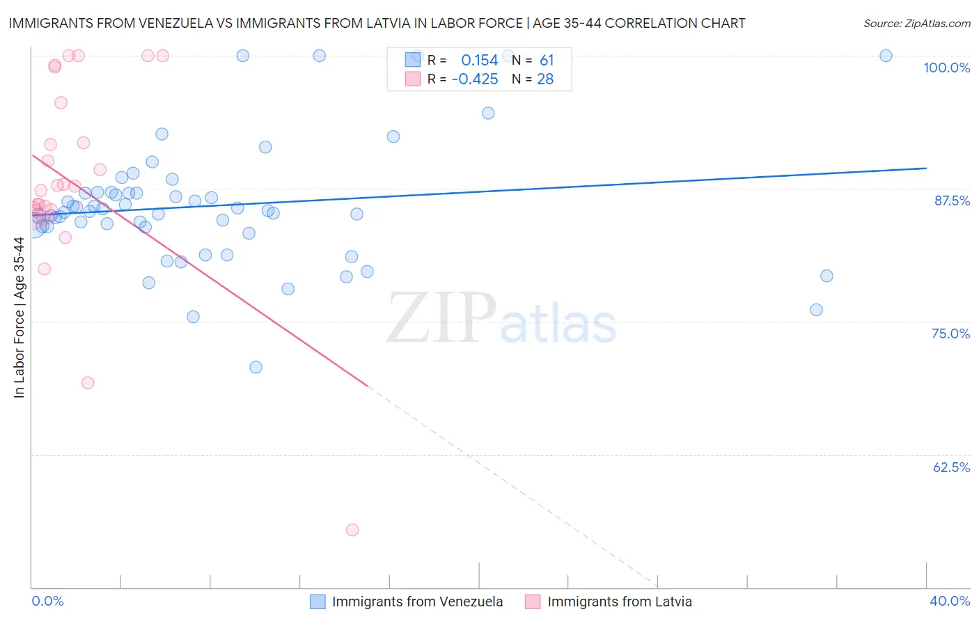 Immigrants from Venezuela vs Immigrants from Latvia In Labor Force | Age 35-44