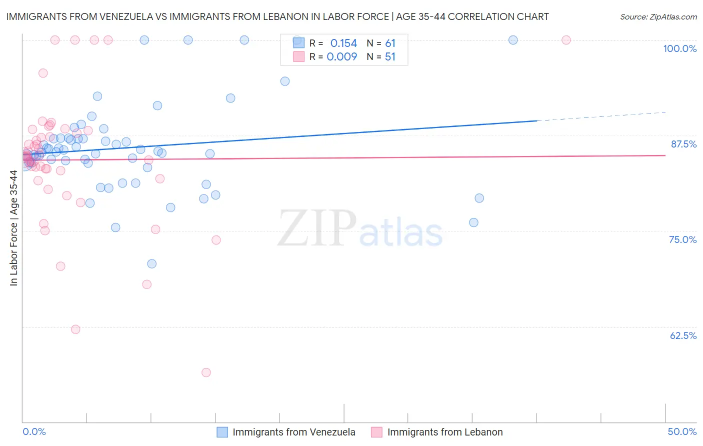 Immigrants from Venezuela vs Immigrants from Lebanon In Labor Force | Age 35-44