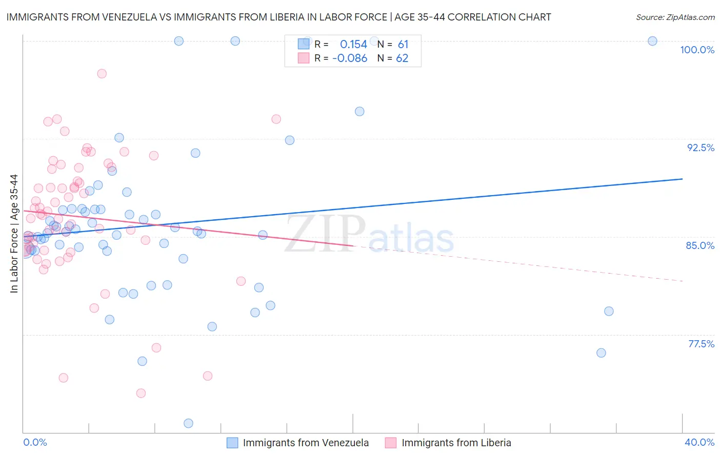 Immigrants from Venezuela vs Immigrants from Liberia In Labor Force | Age 35-44