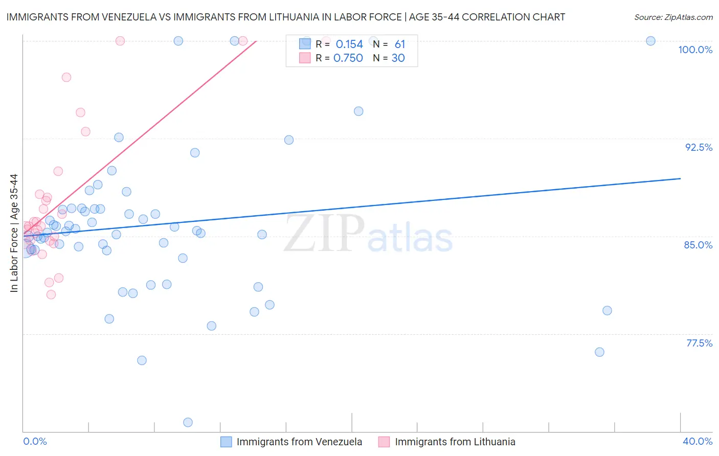 Immigrants from Venezuela vs Immigrants from Lithuania In Labor Force | Age 35-44