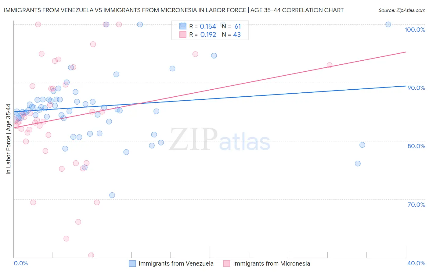 Immigrants from Venezuela vs Immigrants from Micronesia In Labor Force | Age 35-44