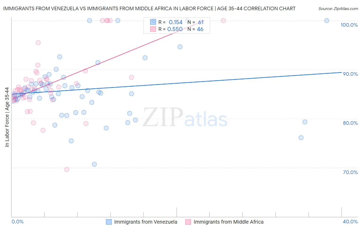 Immigrants from Venezuela vs Immigrants from Middle Africa In Labor Force | Age 35-44