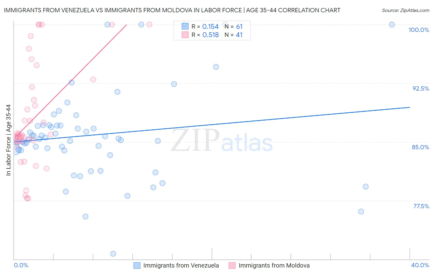 Immigrants from Venezuela vs Immigrants from Moldova In Labor Force | Age 35-44