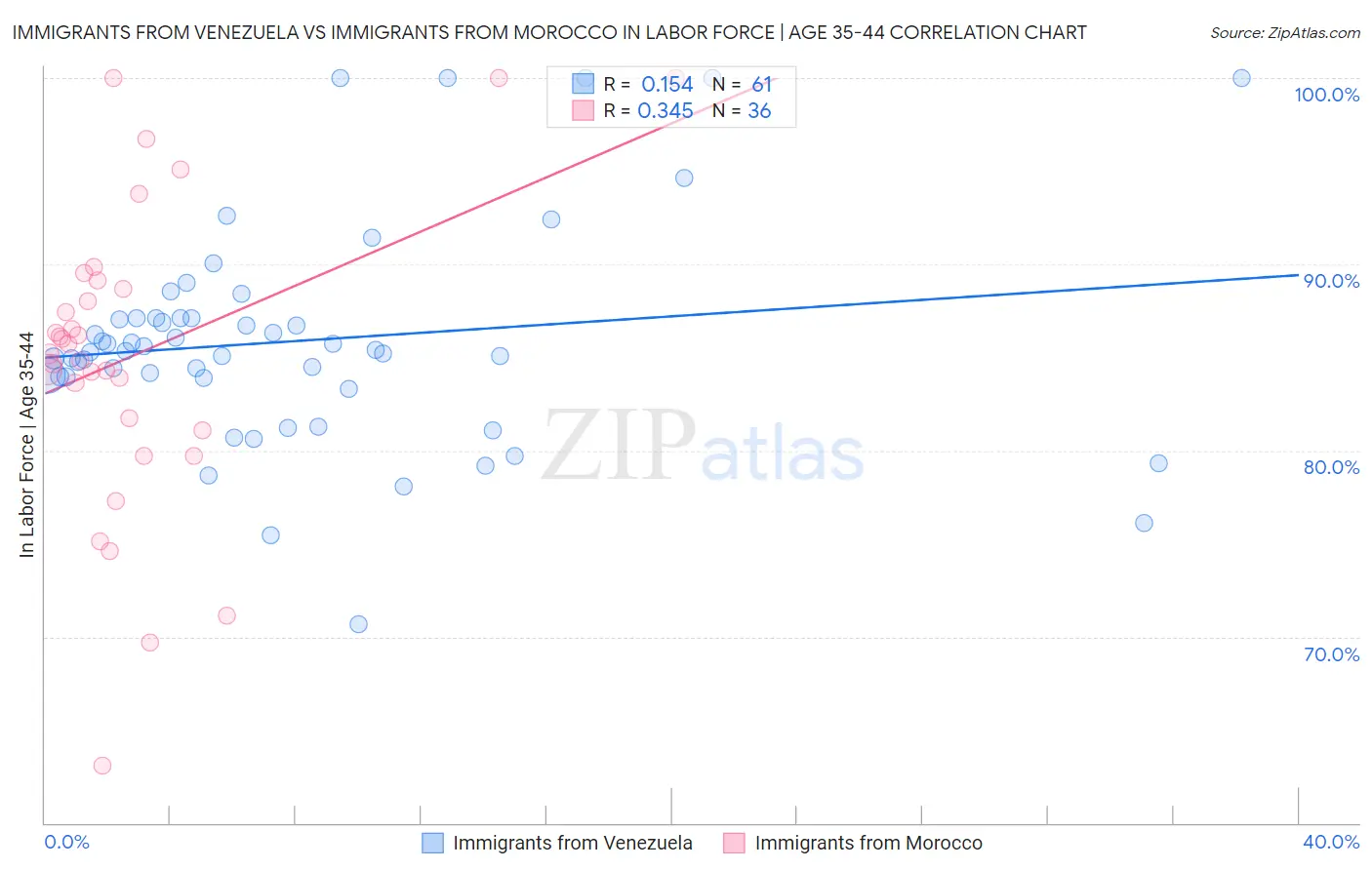Immigrants from Venezuela vs Immigrants from Morocco In Labor Force | Age 35-44