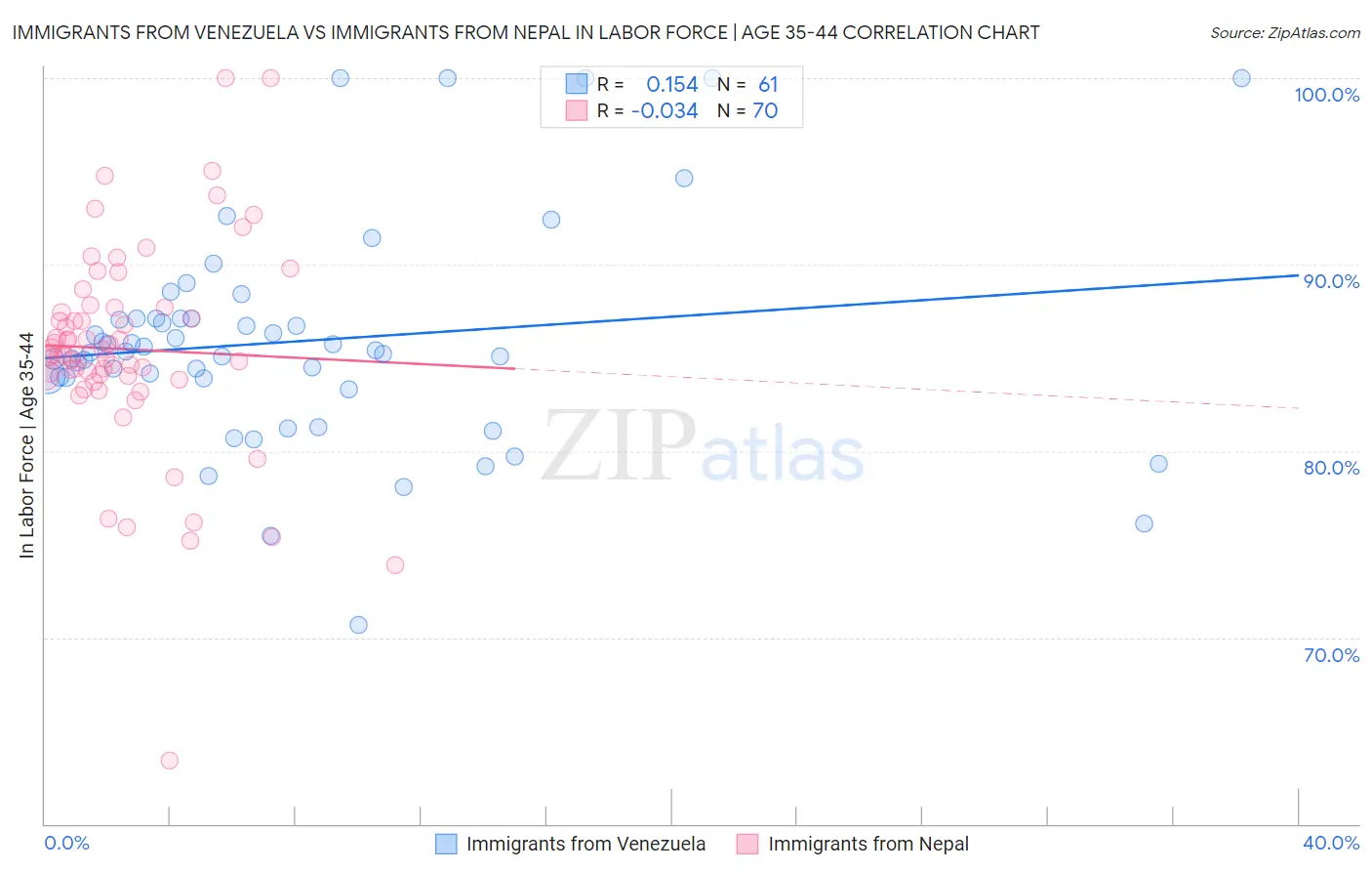 Immigrants from Venezuela vs Immigrants from Nepal In Labor Force | Age 35-44
