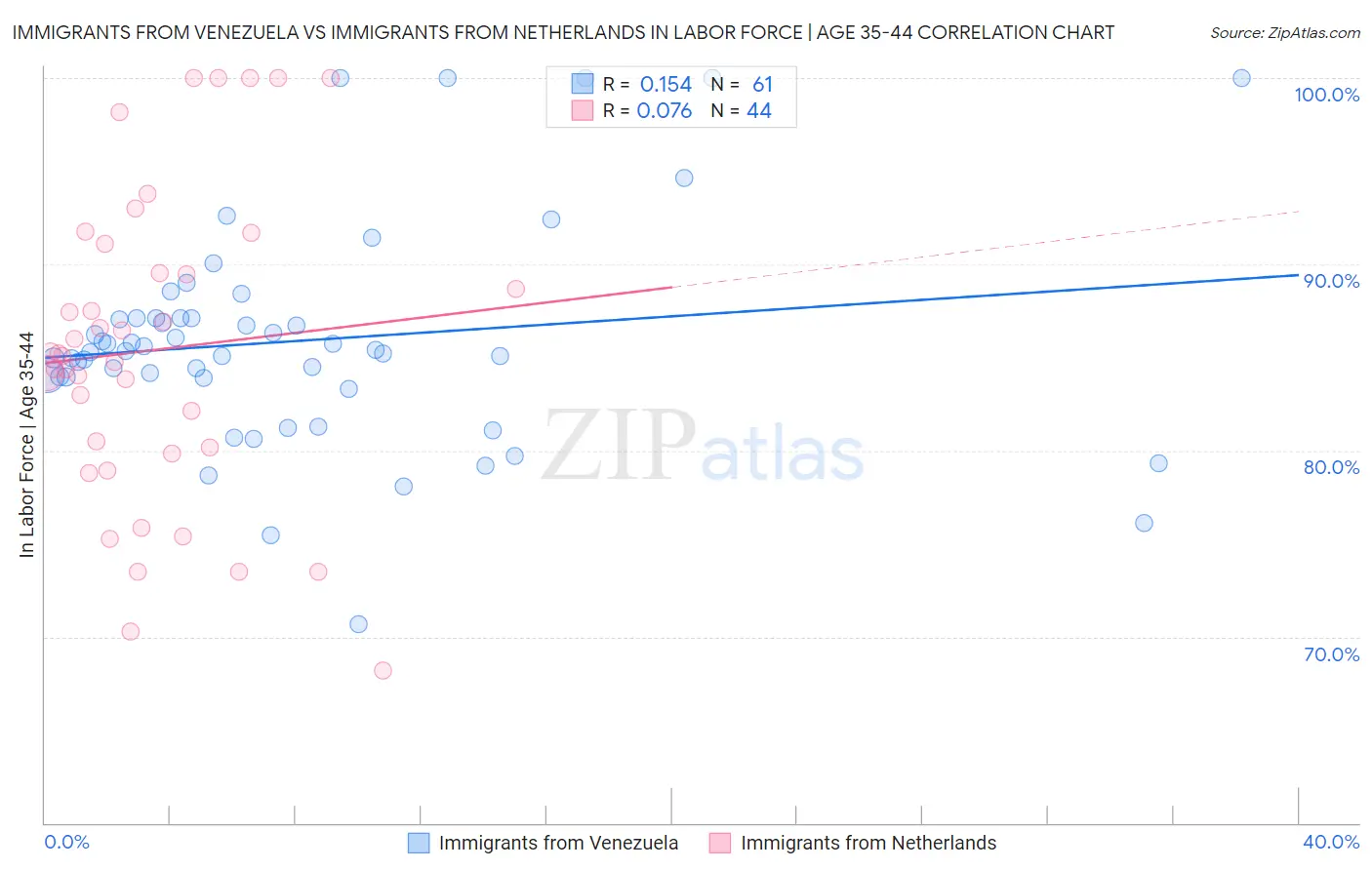 Immigrants from Venezuela vs Immigrants from Netherlands In Labor Force | Age 35-44