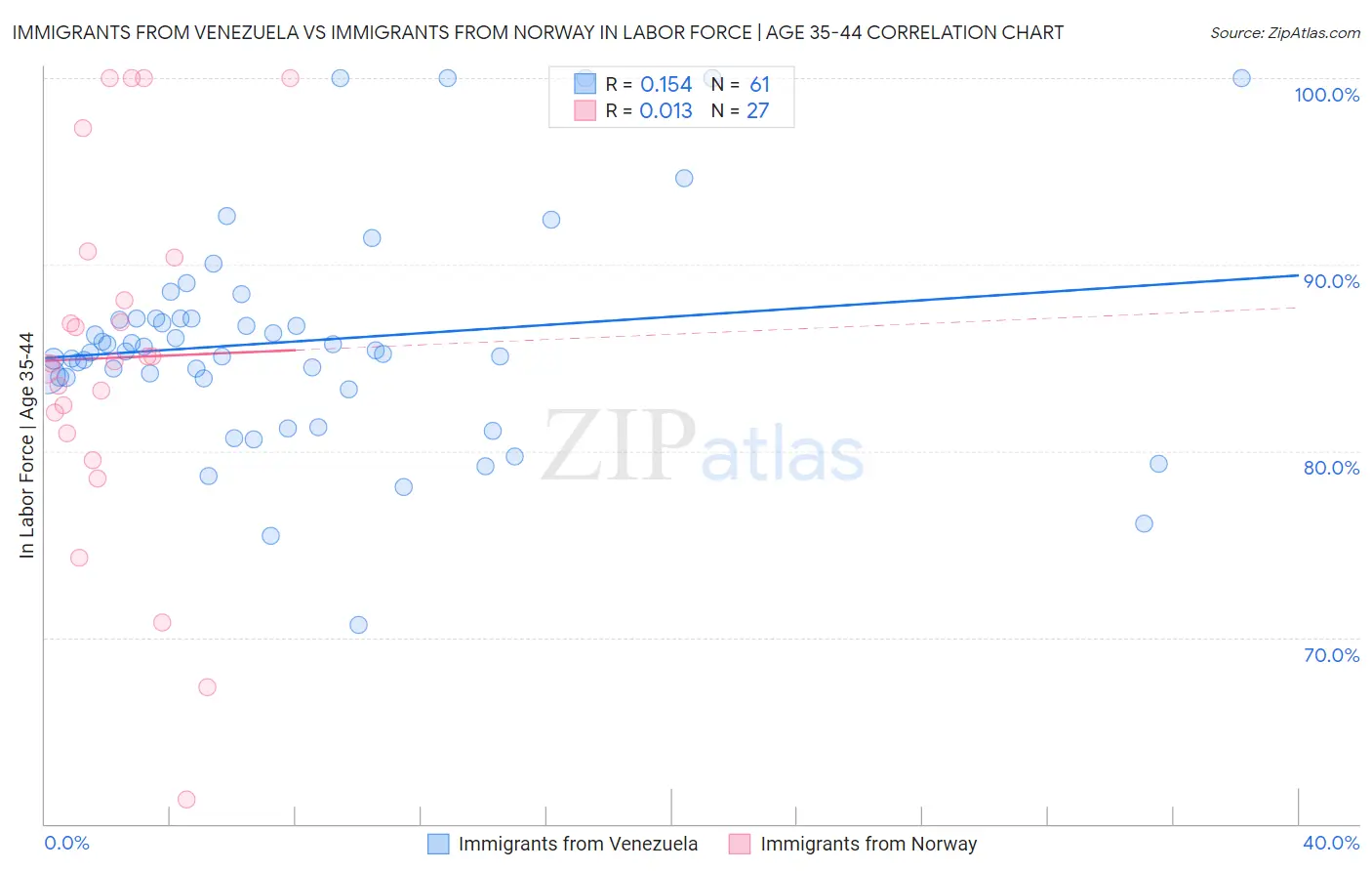 Immigrants from Venezuela vs Immigrants from Norway In Labor Force | Age 35-44
