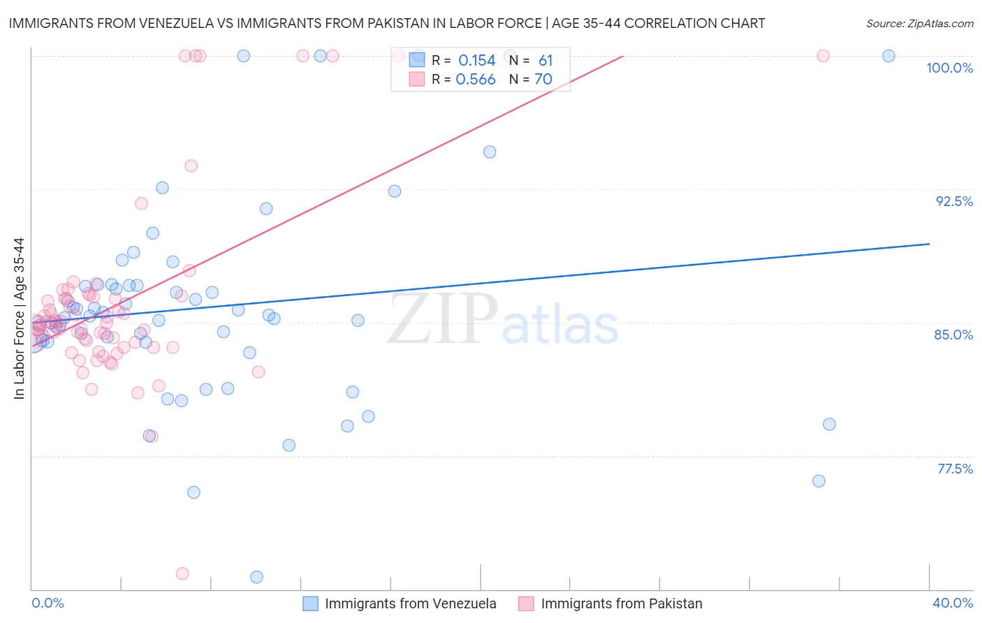 Immigrants from Venezuela vs Immigrants from Pakistan In Labor Force | Age 35-44