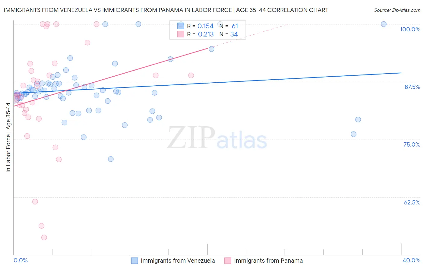 Immigrants from Venezuela vs Immigrants from Panama In Labor Force | Age 35-44