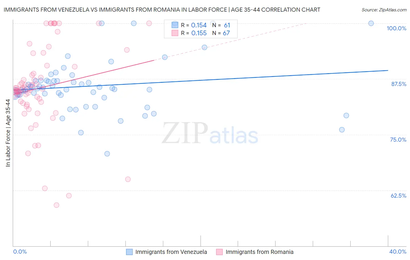 Immigrants from Venezuela vs Immigrants from Romania In Labor Force | Age 35-44