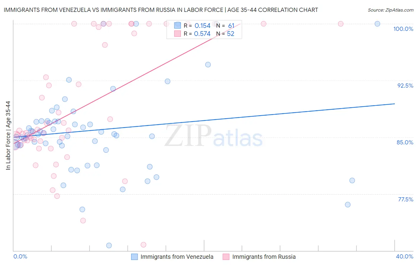Immigrants from Venezuela vs Immigrants from Russia In Labor Force | Age 35-44