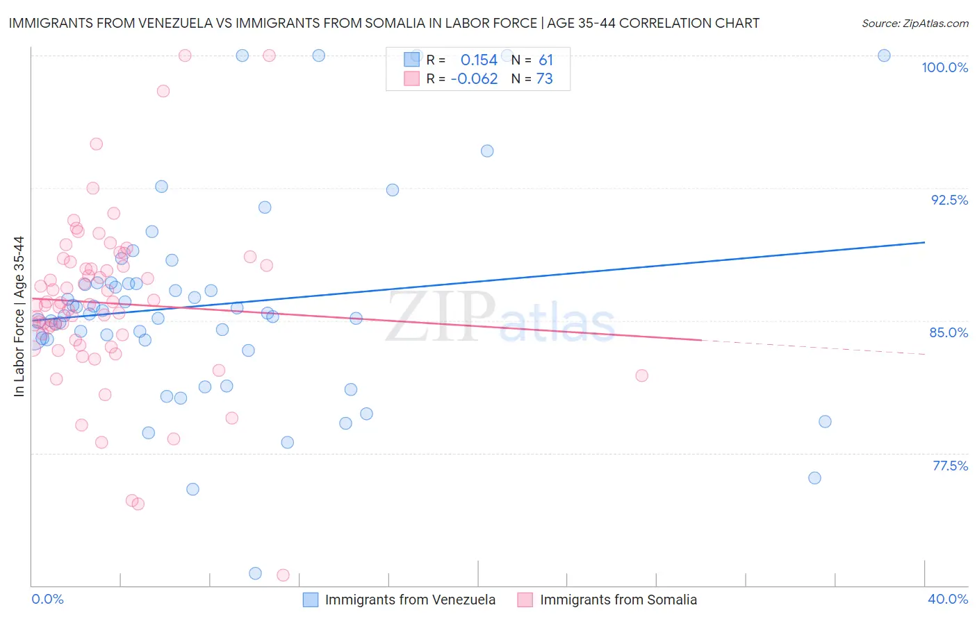 Immigrants from Venezuela vs Immigrants from Somalia In Labor Force | Age 35-44