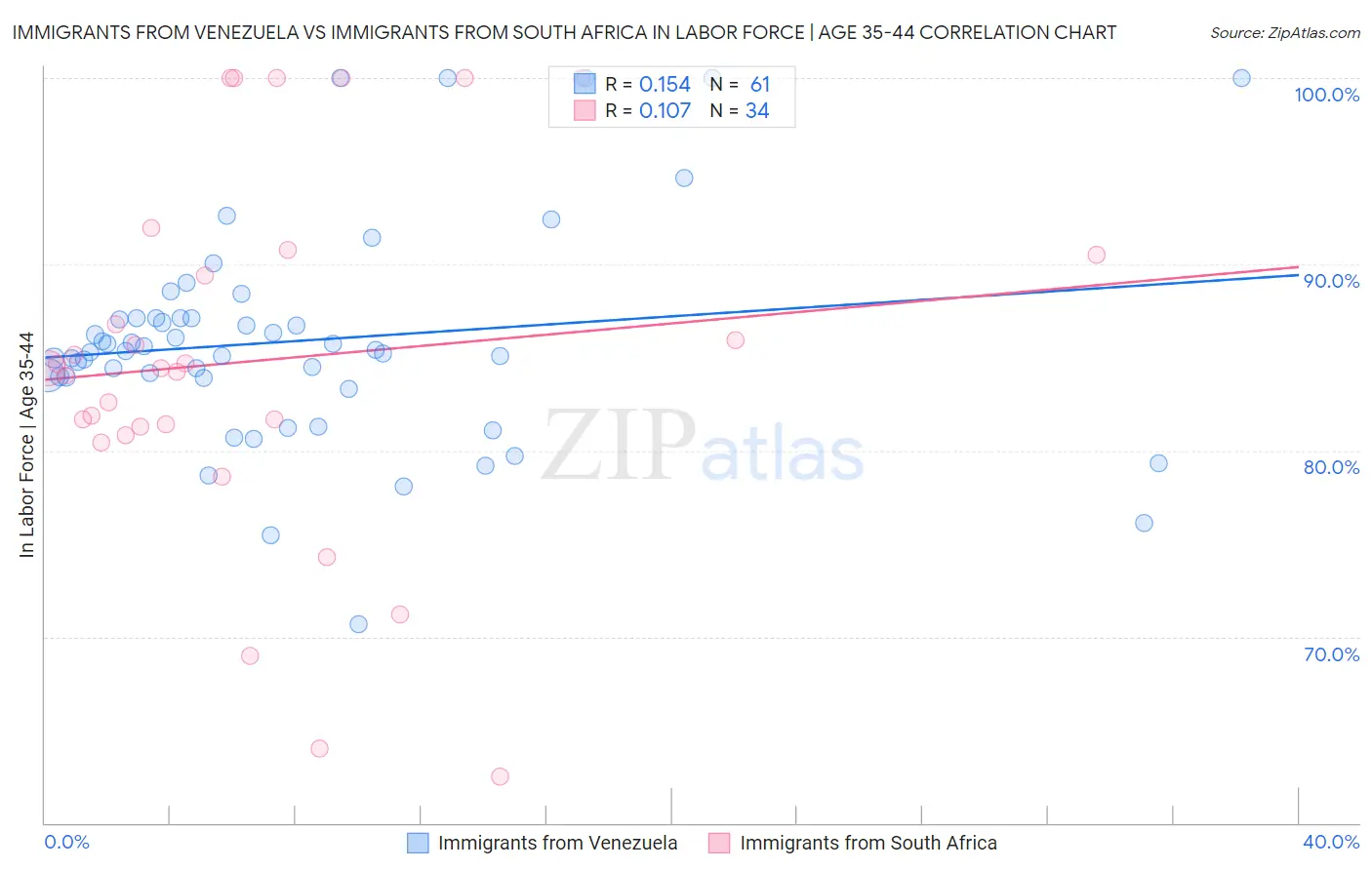 Immigrants from Venezuela vs Immigrants from South Africa In Labor Force | Age 35-44