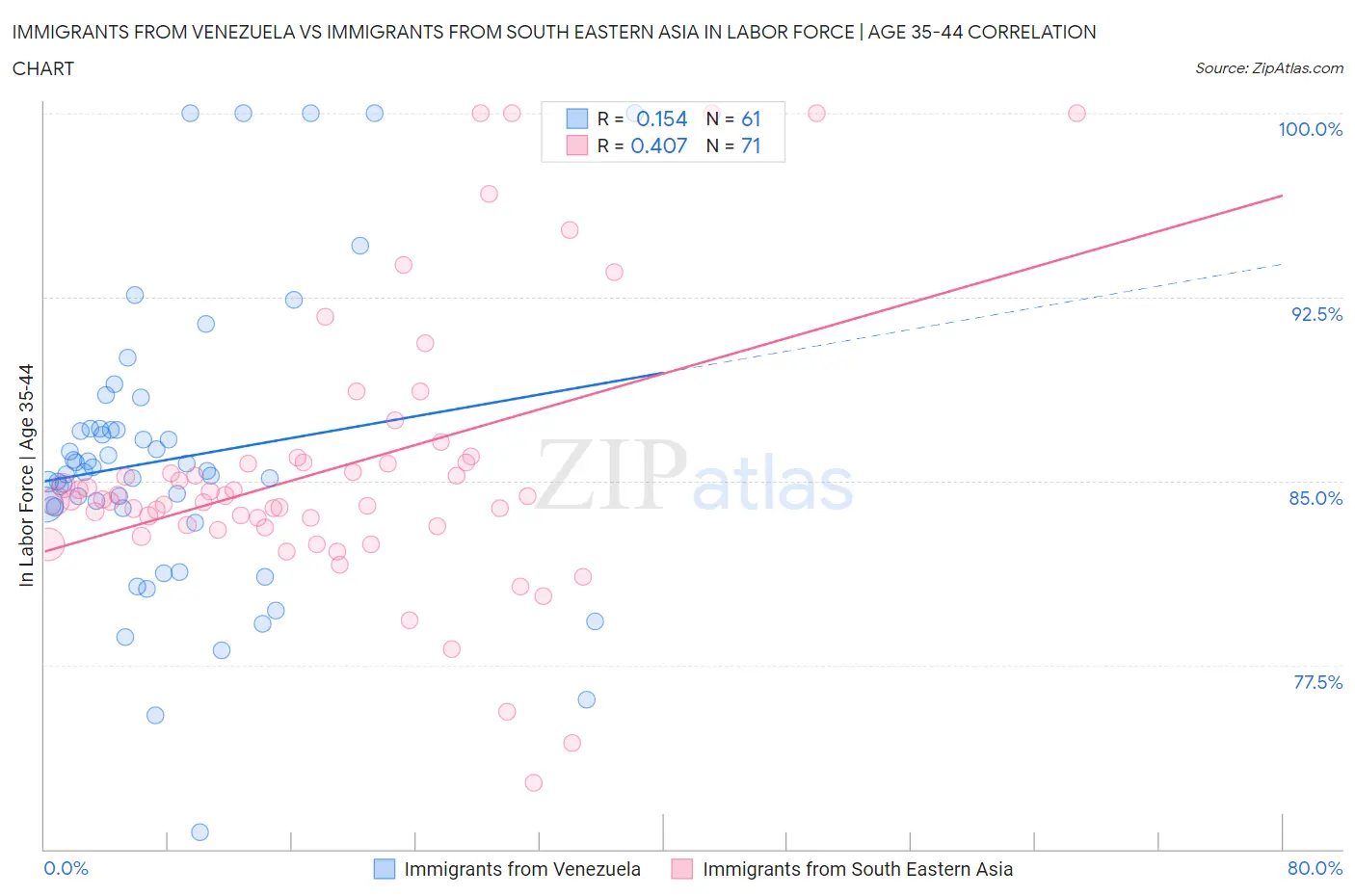 Immigrants from Venezuela vs Immigrants from South Eastern Asia In Labor Force | Age 35-44