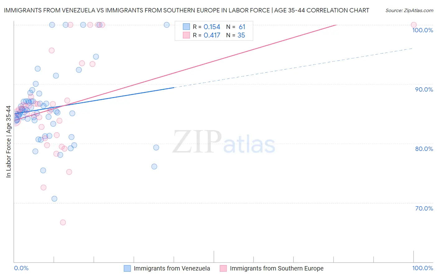 Immigrants from Venezuela vs Immigrants from Southern Europe In Labor Force | Age 35-44