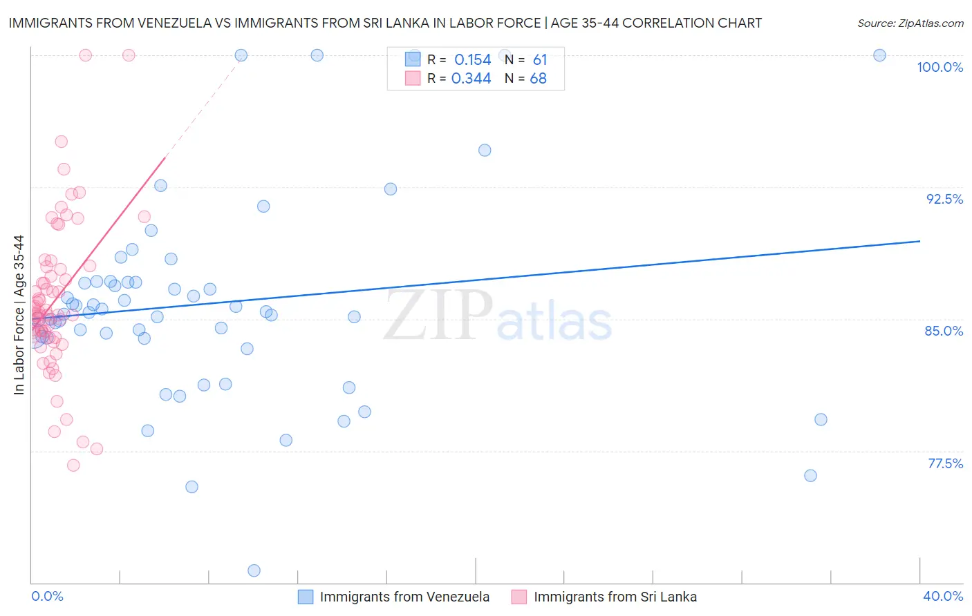 Immigrants from Venezuela vs Immigrants from Sri Lanka In Labor Force | Age 35-44