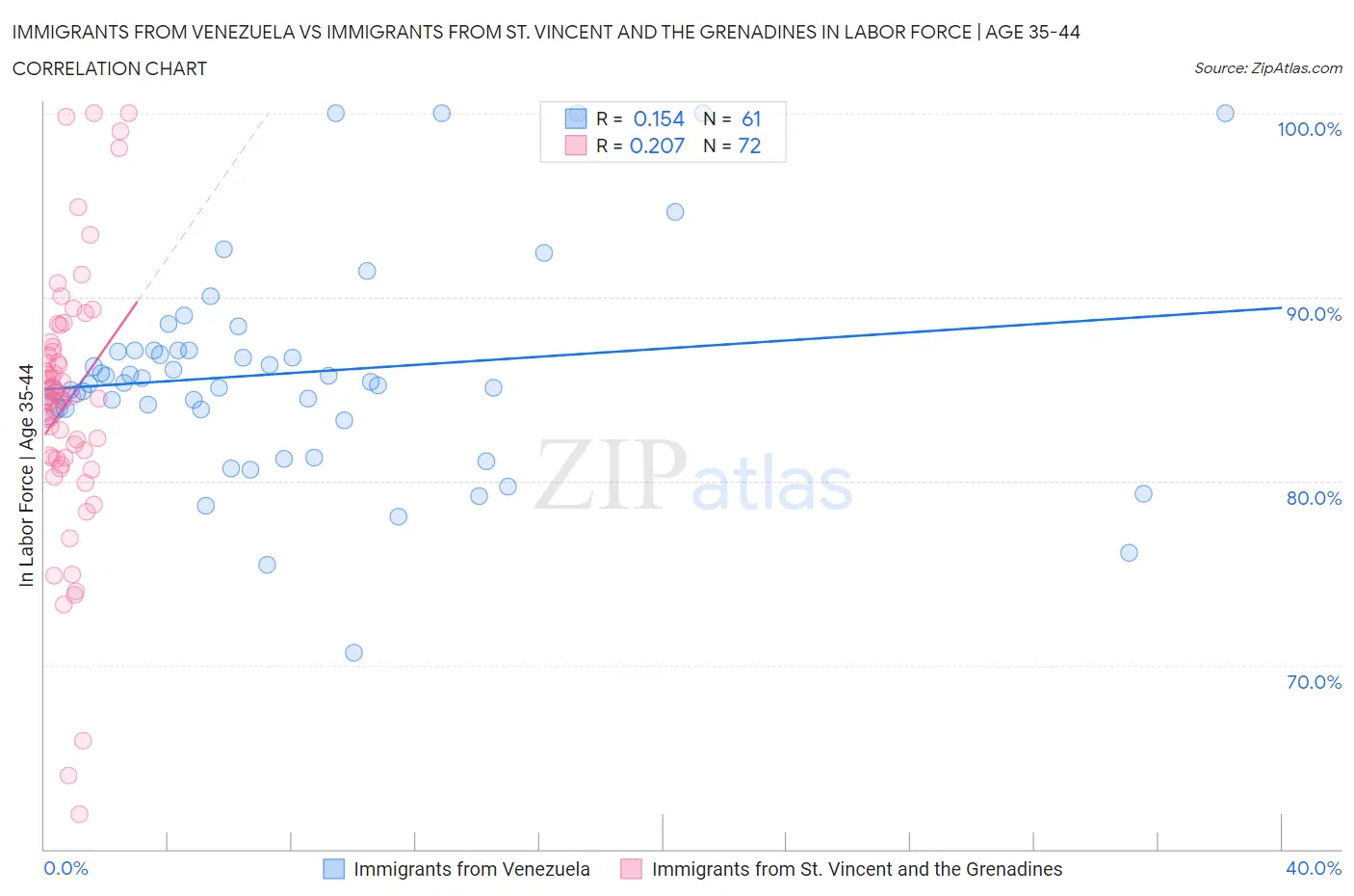 Immigrants from Venezuela vs Immigrants from St. Vincent and the Grenadines In Labor Force | Age 35-44