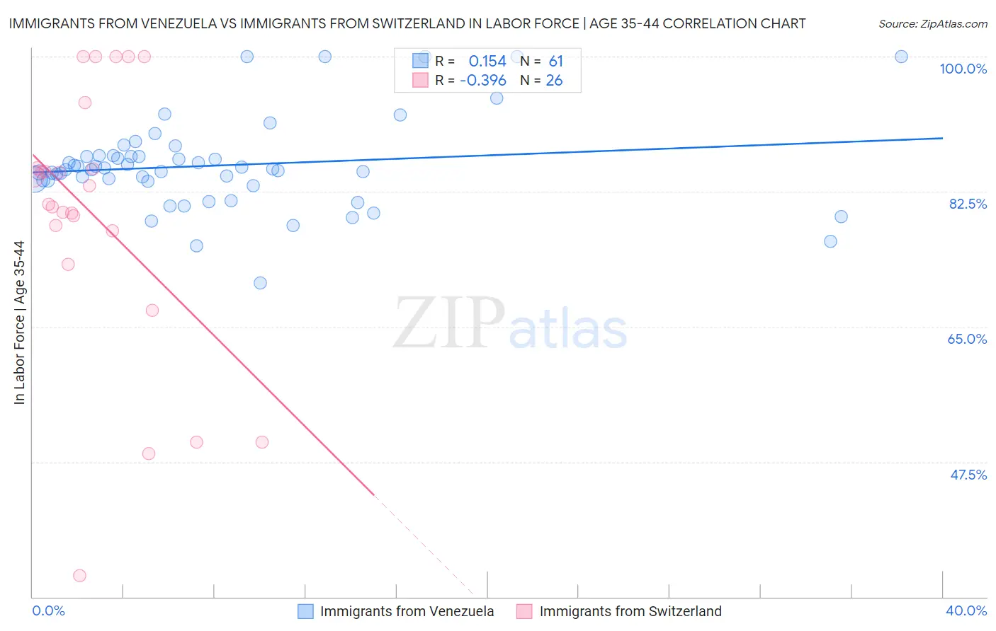 Immigrants from Venezuela vs Immigrants from Switzerland In Labor Force | Age 35-44