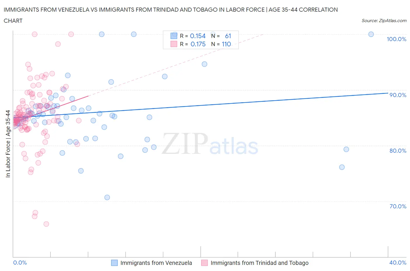 Immigrants from Venezuela vs Immigrants from Trinidad and Tobago In Labor Force | Age 35-44