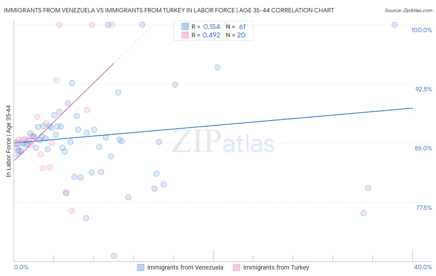 Immigrants from Venezuela vs Immigrants from Turkey In Labor Force | Age 35-44