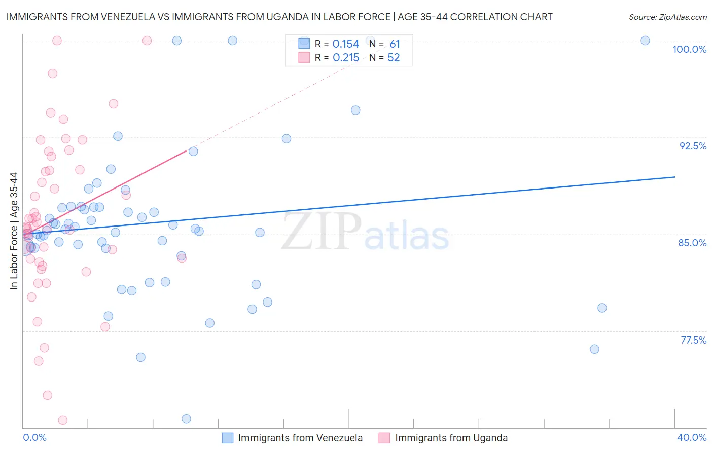 Immigrants from Venezuela vs Immigrants from Uganda In Labor Force | Age 35-44