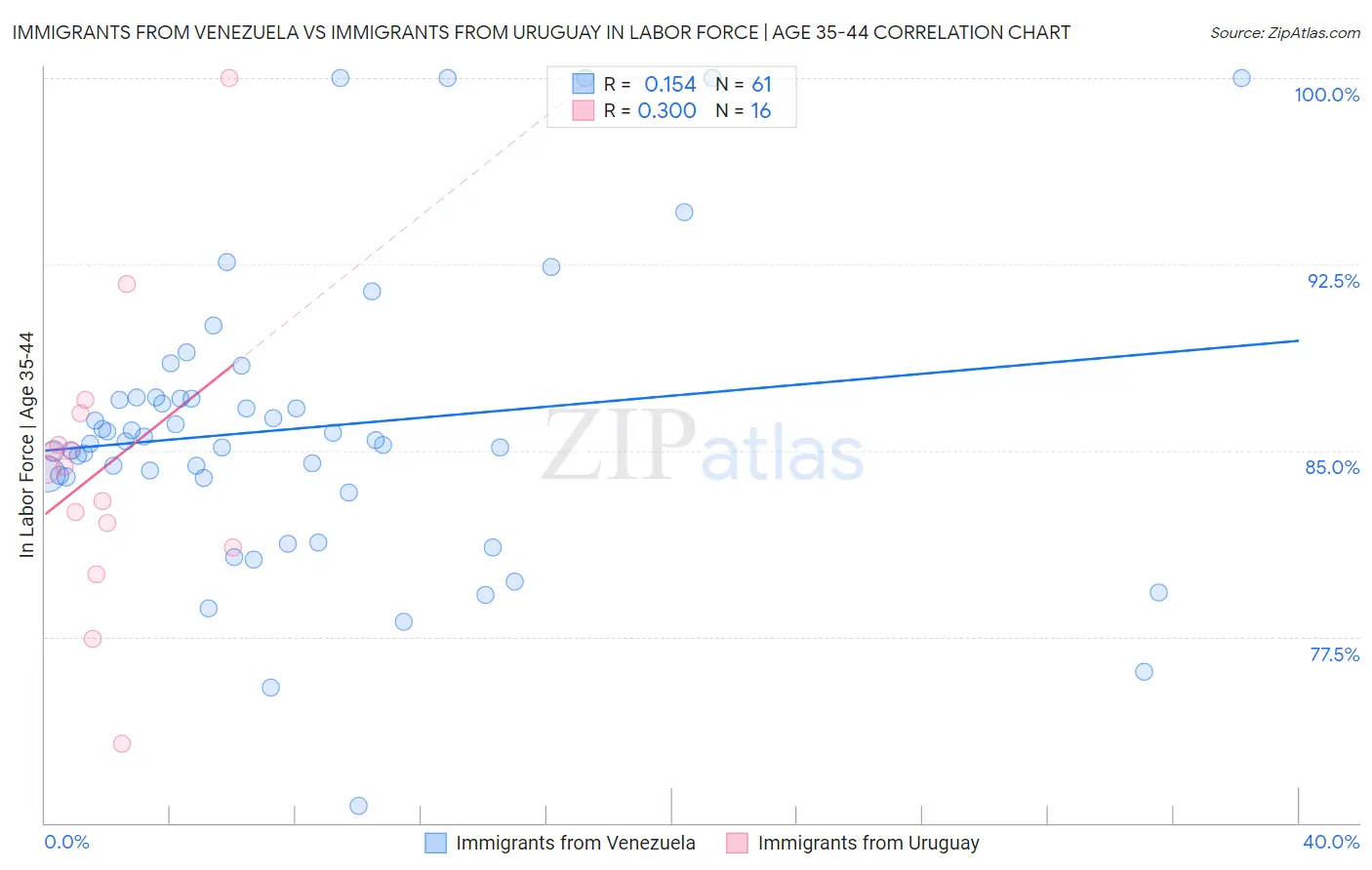 Immigrants from Venezuela vs Immigrants from Uruguay In Labor Force | Age 35-44