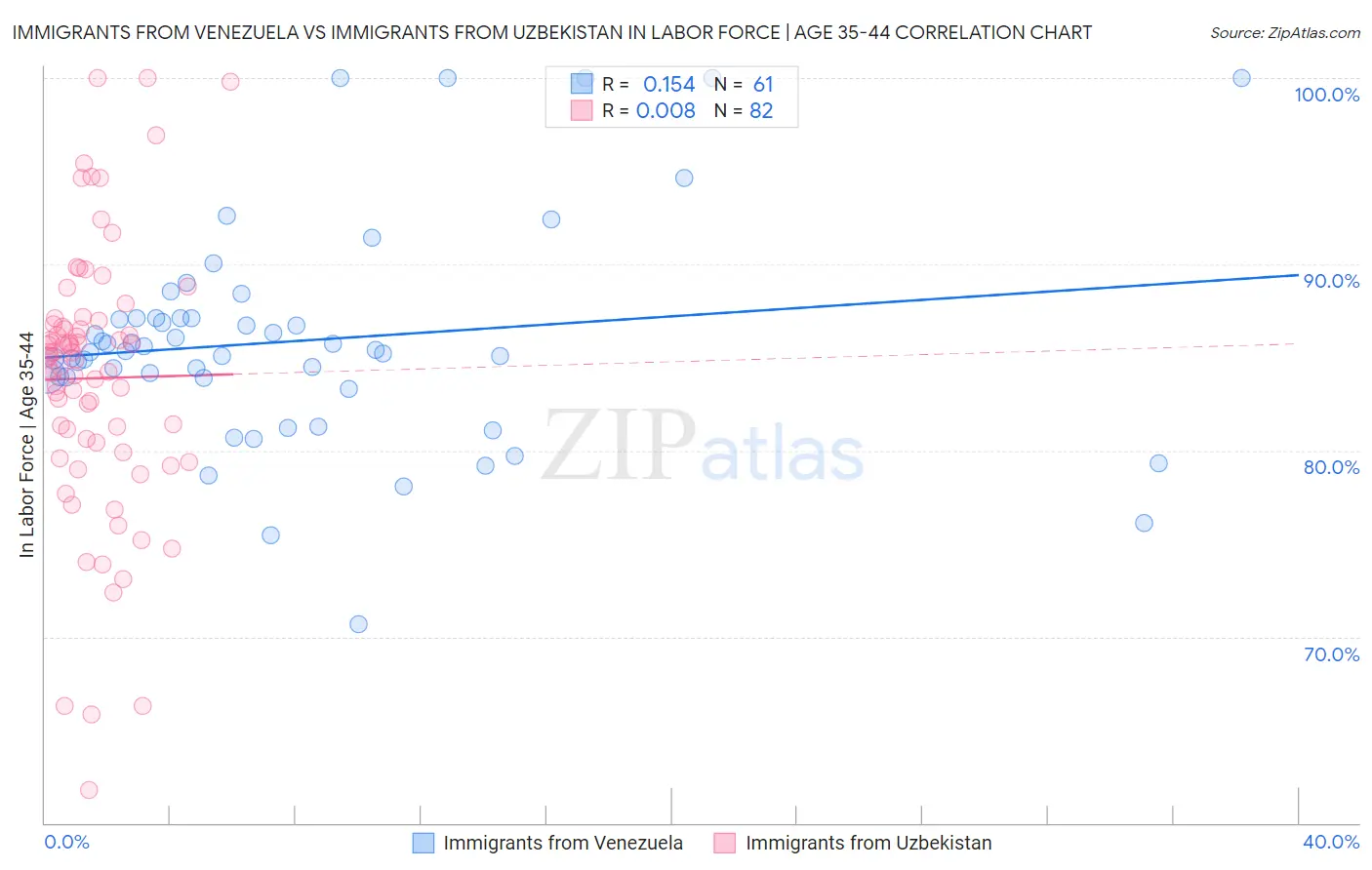 Immigrants from Venezuela vs Immigrants from Uzbekistan In Labor Force | Age 35-44