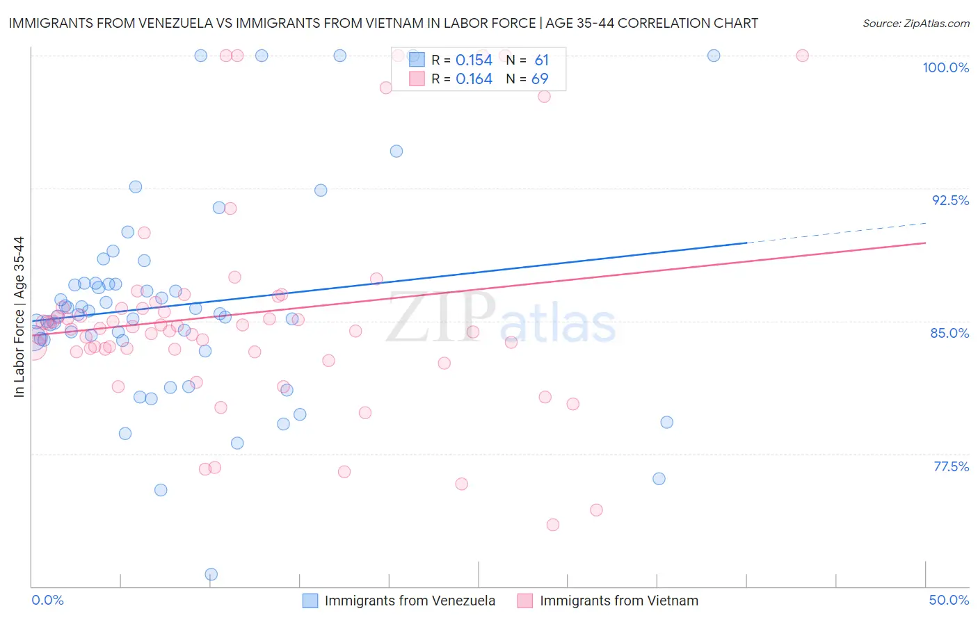 Immigrants from Venezuela vs Immigrants from Vietnam In Labor Force | Age 35-44