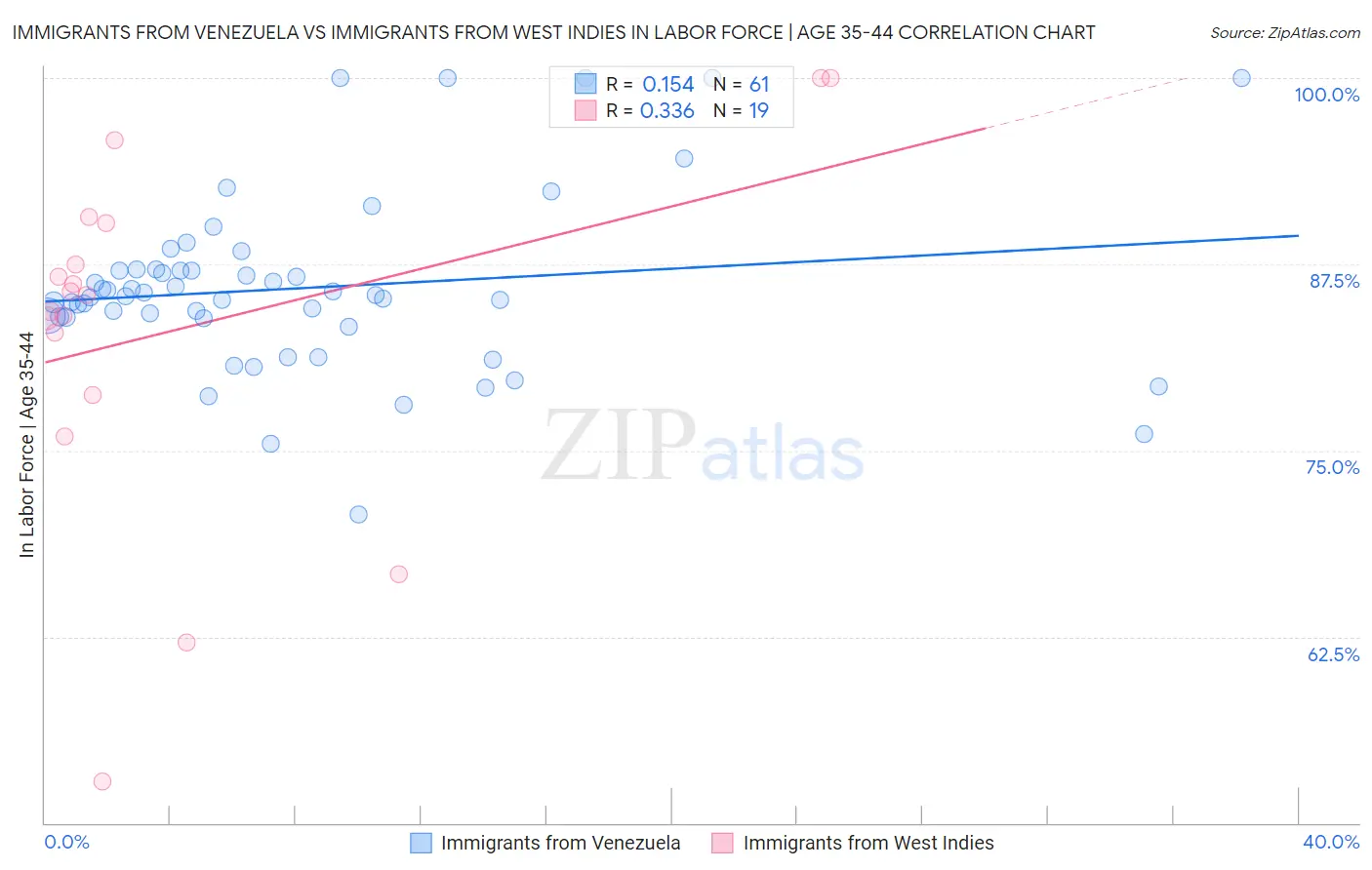 Immigrants from Venezuela vs Immigrants from West Indies In Labor Force | Age 35-44