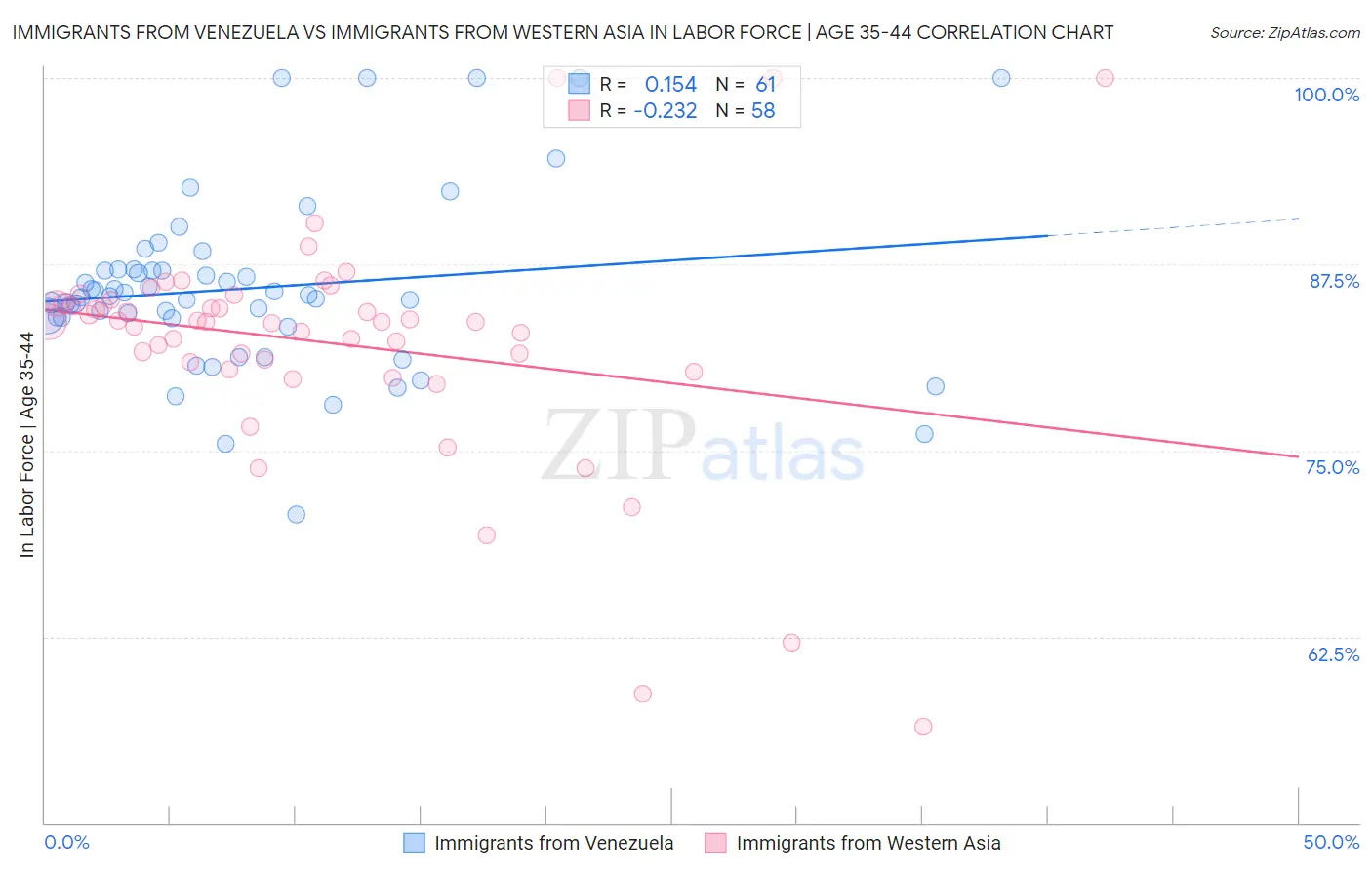 Immigrants from Venezuela vs Immigrants from Western Asia In Labor Force | Age 35-44