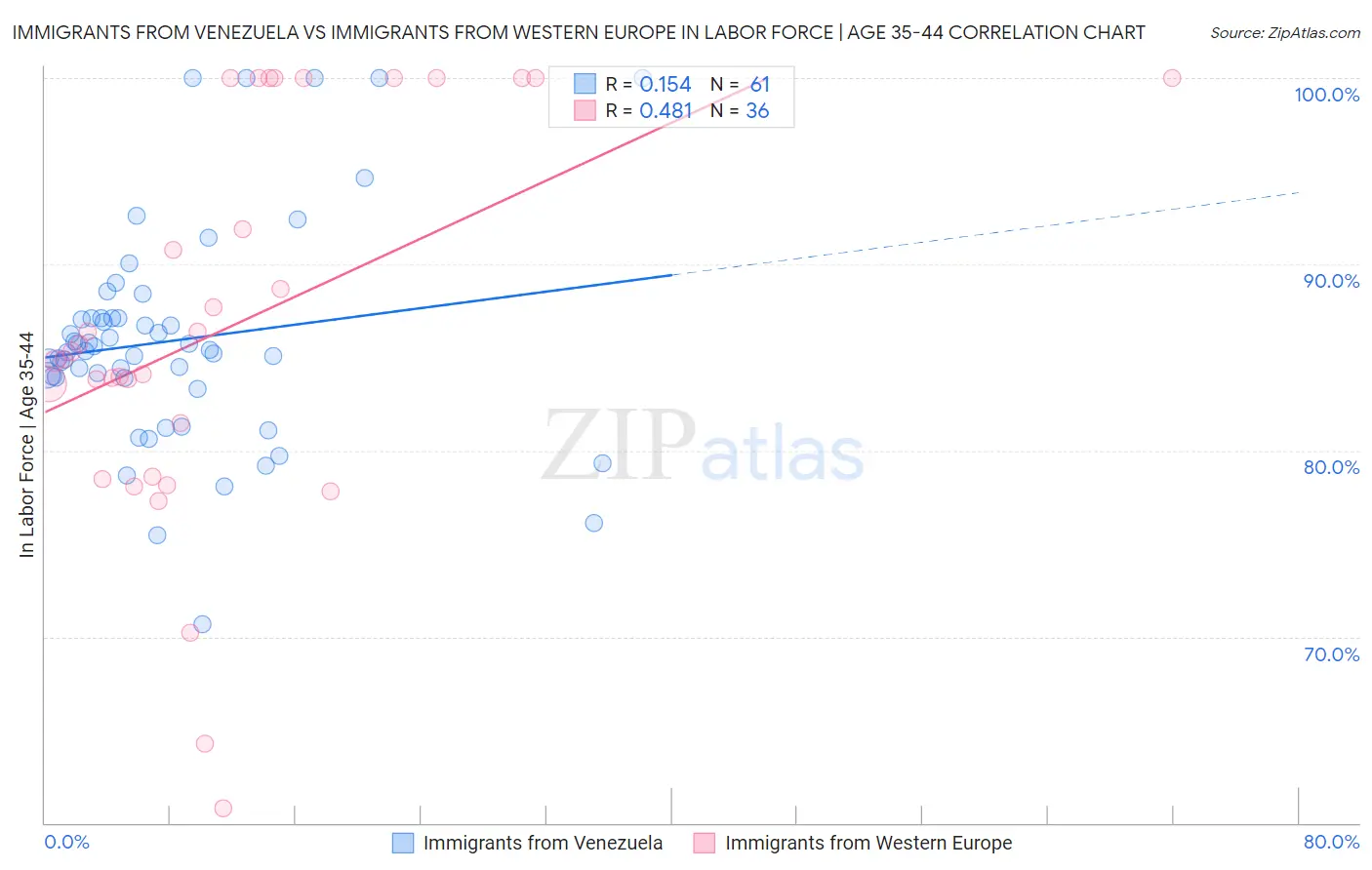 Immigrants from Venezuela vs Immigrants from Western Europe In Labor Force | Age 35-44