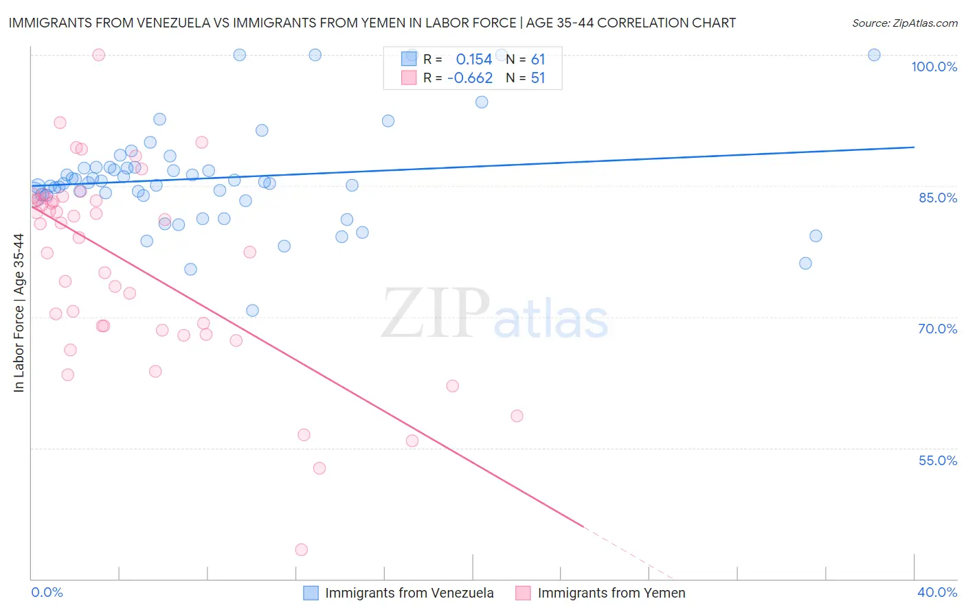 Immigrants from Venezuela vs Immigrants from Yemen In Labor Force | Age 35-44