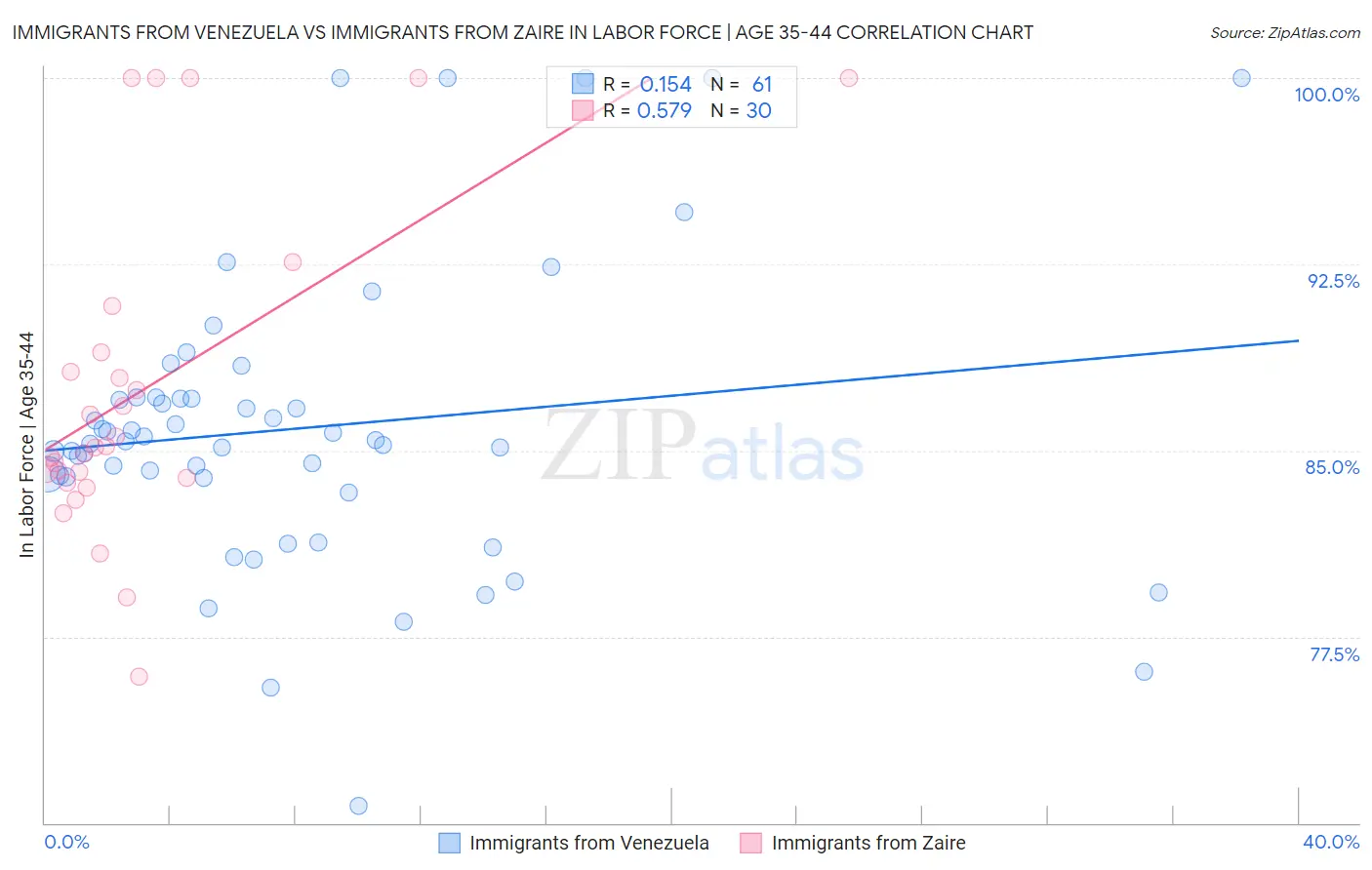Immigrants from Venezuela vs Immigrants from Zaire In Labor Force | Age 35-44
