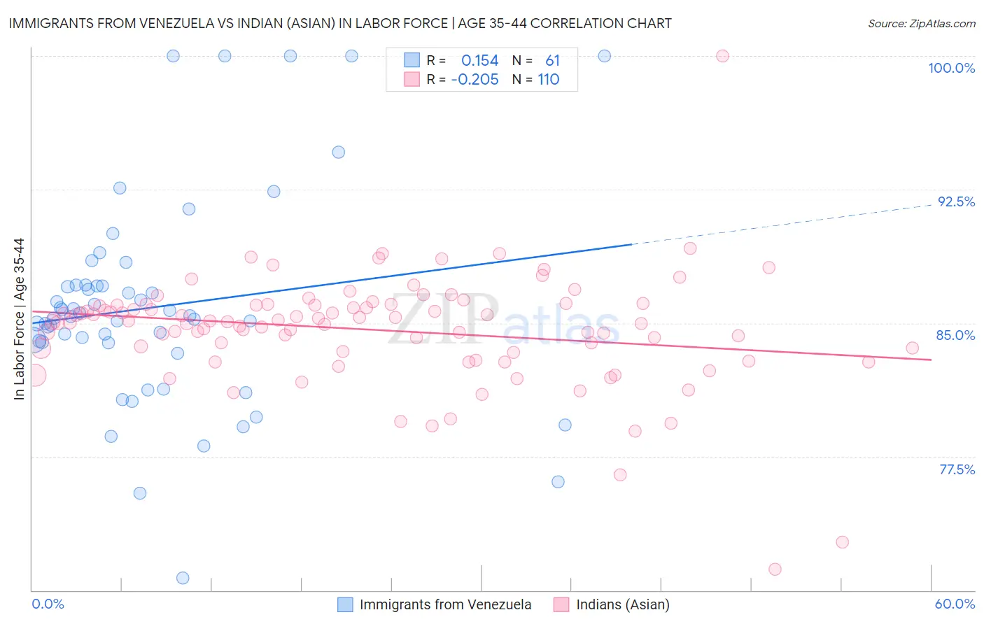 Immigrants from Venezuela vs Indian (Asian) In Labor Force | Age 35-44